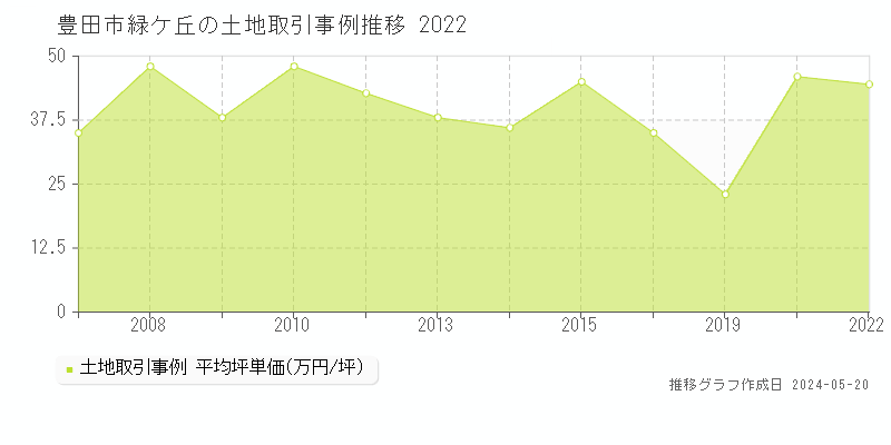 豊田市緑ケ丘の土地価格推移グラフ 