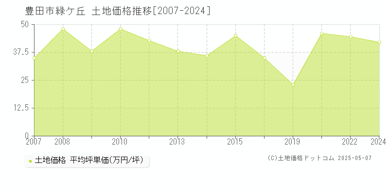 豊田市緑ケ丘の土地価格推移グラフ 