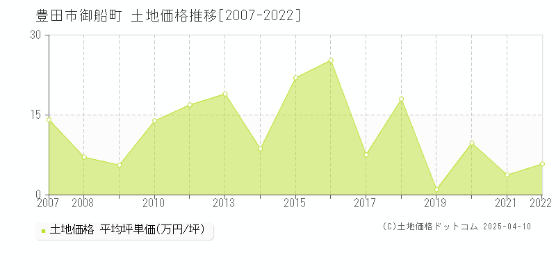 豊田市御船町の土地価格推移グラフ 