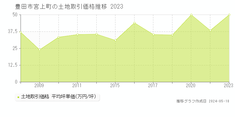 豊田市宮上町の土地取引事例推移グラフ 