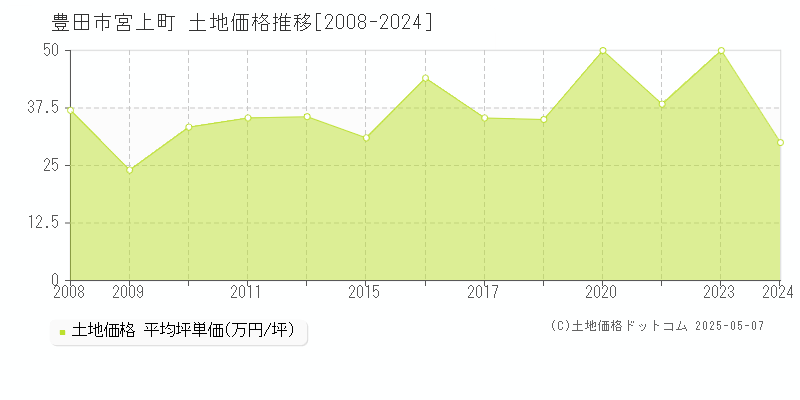 宮上町(豊田市)の土地価格推移グラフ(坪単価)[2008-2024年]