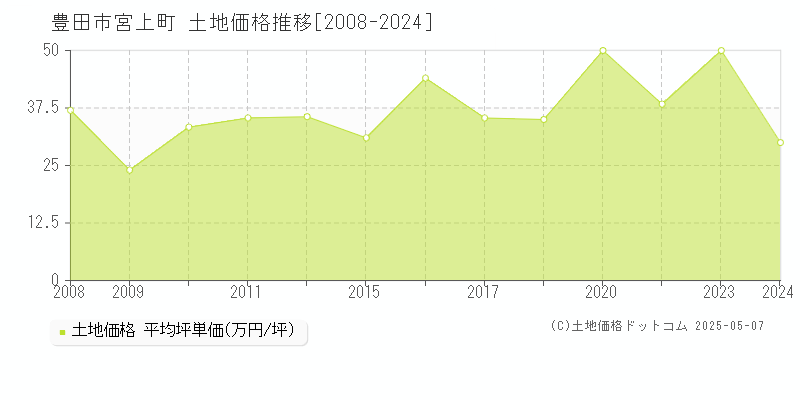 豊田市宮上町の土地価格推移グラフ 