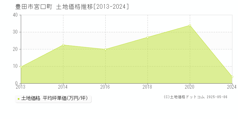 宮口町(豊田市)の土地価格推移グラフ(坪単価)[2013-2024年]