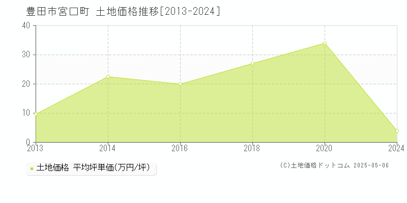 豊田市宮口町の土地価格推移グラフ 