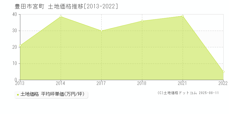 宮町(豊田市)の土地価格推移グラフ(坪単価)[2013-2022年]
