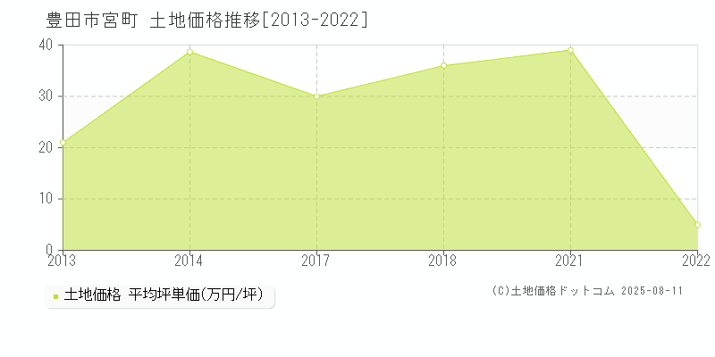 豊田市宮町の土地価格推移グラフ 