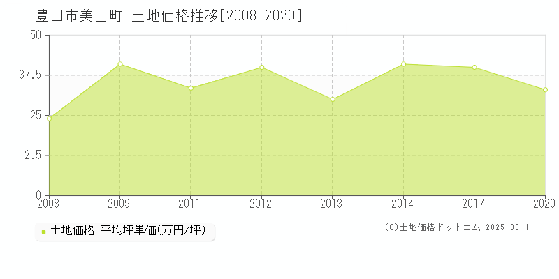 美山町(豊田市)の土地価格推移グラフ(坪単価)[2008-2020年]