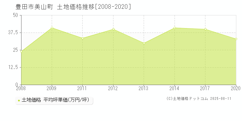 豊田市美山町の土地価格推移グラフ 