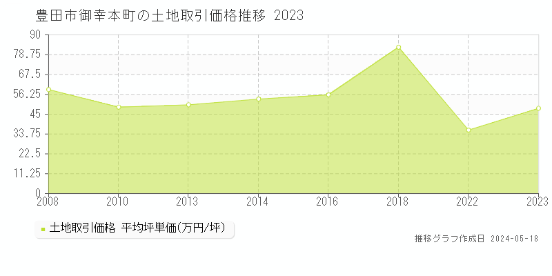 豊田市御幸本町の土地取引事例推移グラフ 