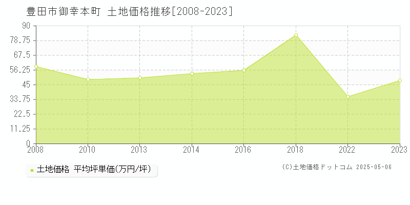 御幸本町(豊田市)の土地価格推移グラフ(坪単価)[2008-2023年]