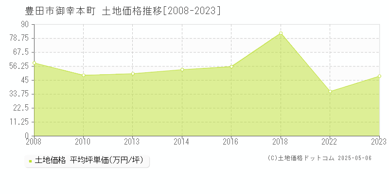 豊田市御幸本町の土地価格推移グラフ 