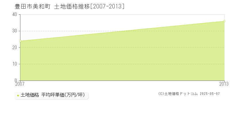 美和町(豊田市)の土地価格推移グラフ(坪単価)[2007-2013年]