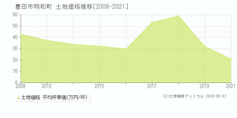 明和町(豊田市)の土地価格推移グラフ(坪単価)[2009-2021年]