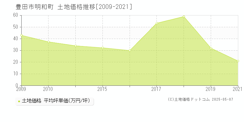 豊田市明和町の土地価格推移グラフ 