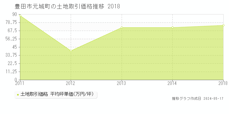 豊田市元城町の土地取引事例推移グラフ 