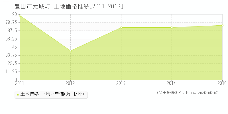 元城町(豊田市)の土地価格推移グラフ(坪単価)[2011-2018年]