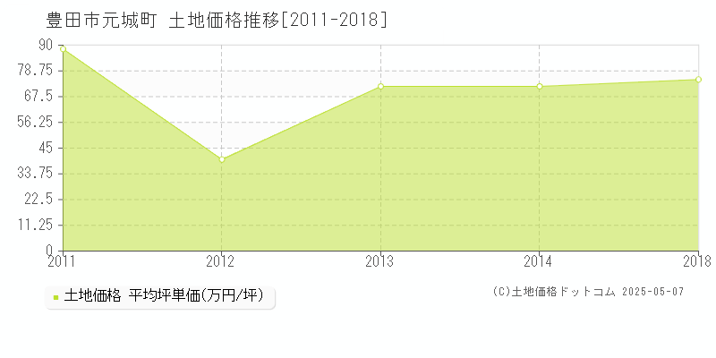 豊田市元城町の土地取引事例推移グラフ 