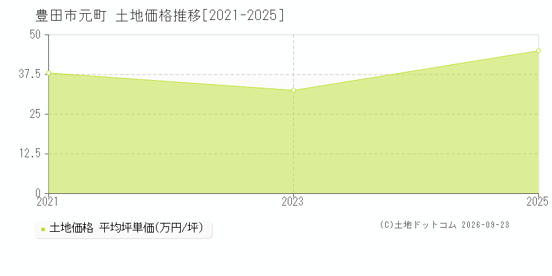 豊田市元町の土地価格推移グラフ(坪単価)[2021-2025年]