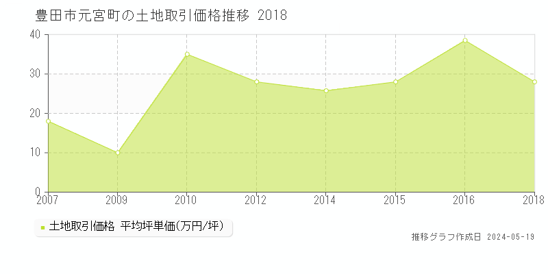 豊田市元宮町の土地価格推移グラフ 