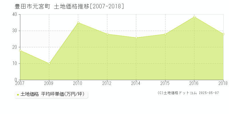 元宮町(豊田市)の土地価格推移グラフ(坪単価)[2007-2018年]