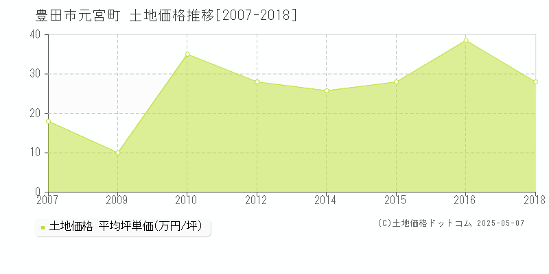 豊田市元宮町の土地価格推移グラフ 