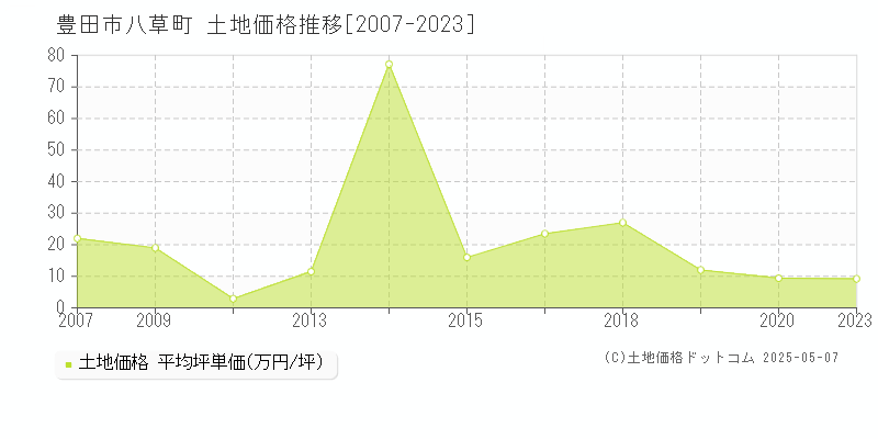 八草町(豊田市)の土地価格推移グラフ(坪単価)[2007-2023年]