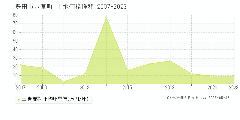 豊田市八草町の土地価格推移グラフ 