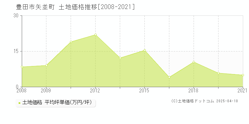 豊田市矢並町の土地価格推移グラフ 