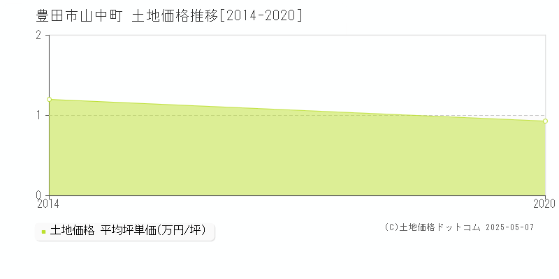 山中町(豊田市)の土地価格推移グラフ(坪単価)[2014-2020年]
