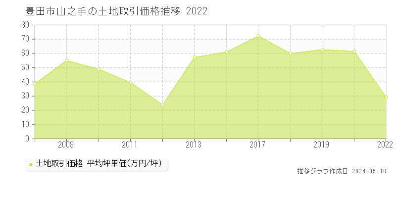 豊田市山之手の土地価格推移グラフ 