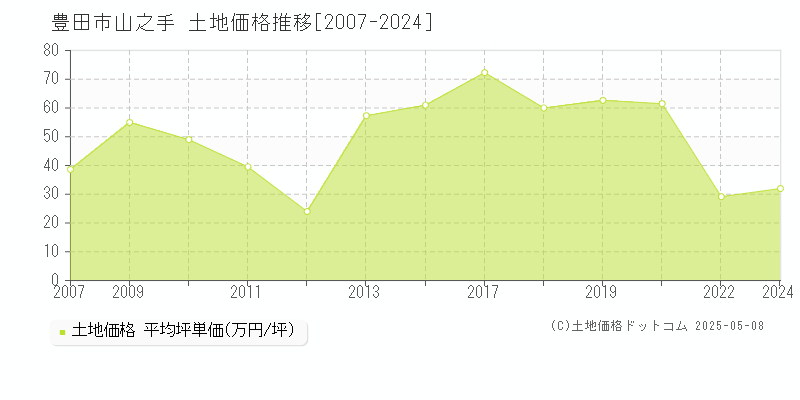 山之手(豊田市)の土地価格推移グラフ(坪単価)[2007-2024年]