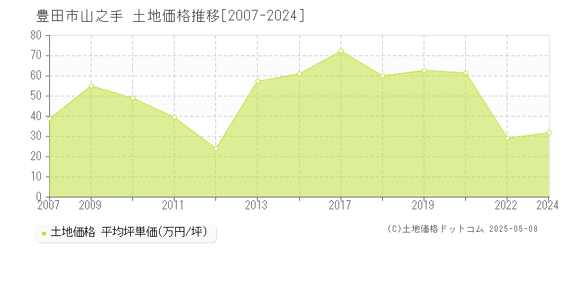 豊田市山之手の土地価格推移グラフ 