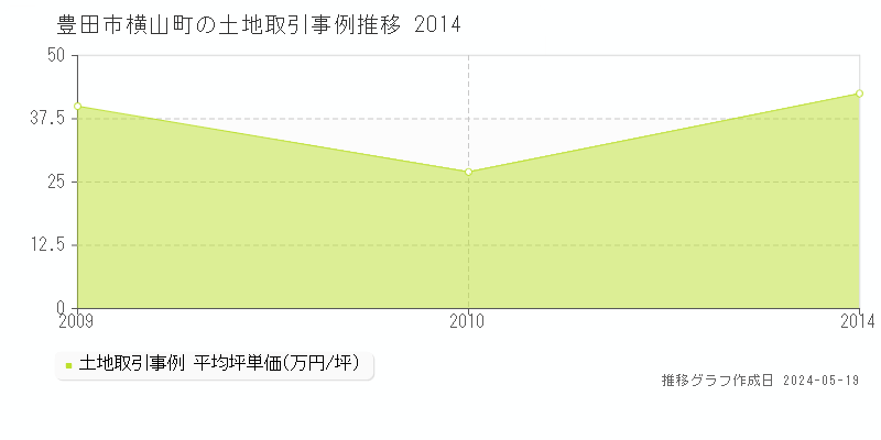 豊田市横山町の土地価格推移グラフ 