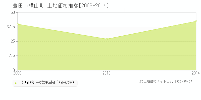 横山町(豊田市)の土地価格推移グラフ(坪単価)[2009-2014年]