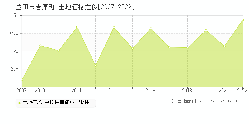 豊田市吉原町の土地価格推移グラフ 