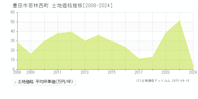 豊田市若林西町の土地価格推移グラフ 