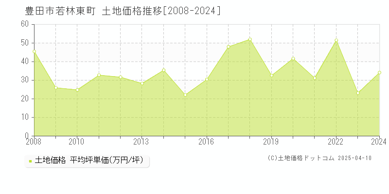 豊田市若林東町の土地価格推移グラフ 