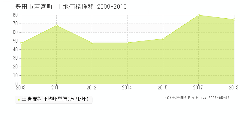 若宮町(豊田市)の土地価格推移グラフ(坪単価)[2009-2019年]