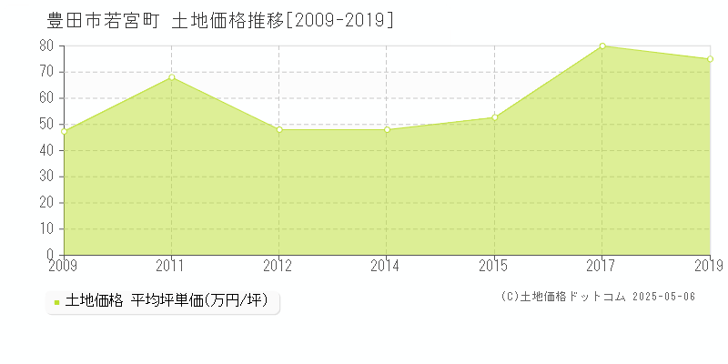 豊田市若宮町の土地取引事例推移グラフ 