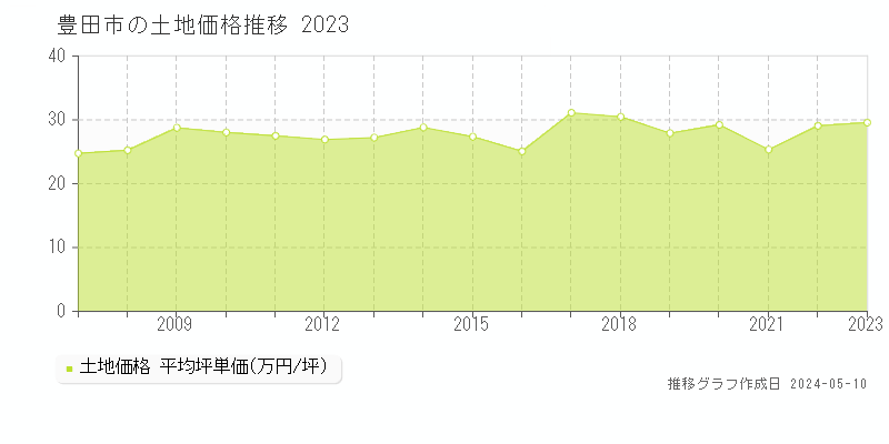 豊田市全域の土地取引事例推移グラフ 