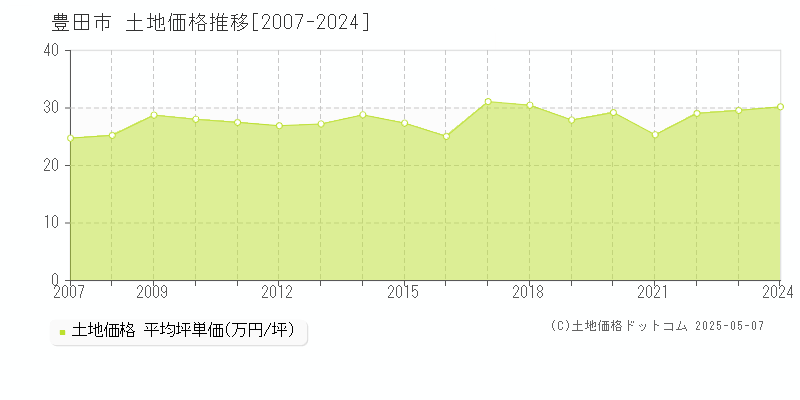 豊田市(愛知県)の土地価格推移グラフ(坪単価)[2007-2024年]