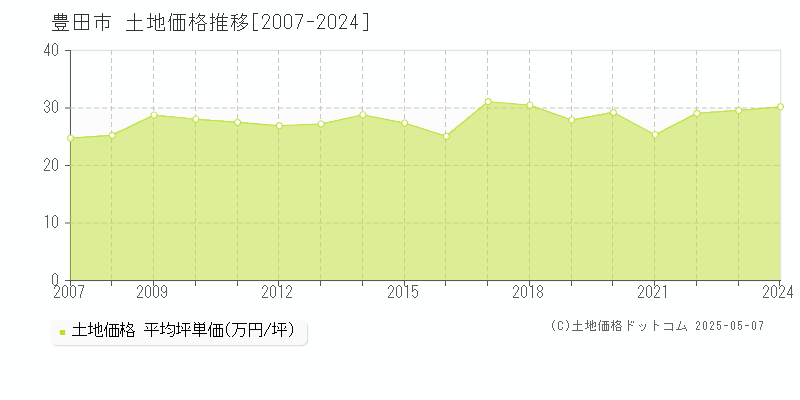 豊田市の土地価格推移グラフ 