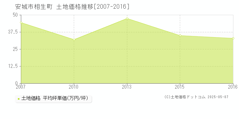 相生町(安城市)の土地価格推移グラフ(坪単価)[2007-2016年]