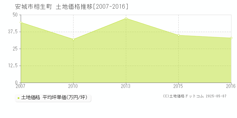 安城市相生町の土地価格推移グラフ 