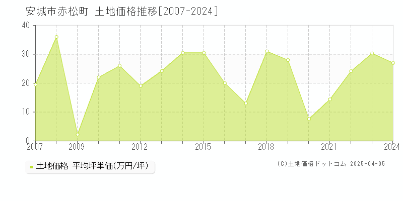 安城市赤松町の土地価格推移グラフ 