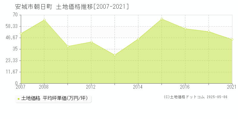 朝日町(安城市)の土地価格推移グラフ(坪単価)[2007-2021年]