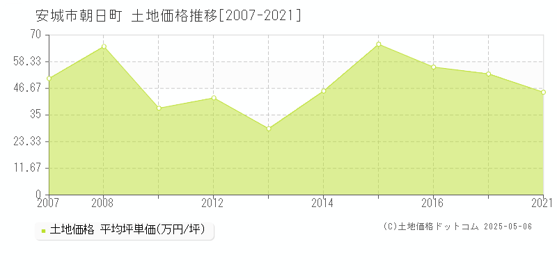 安城市朝日町の土地価格推移グラフ 