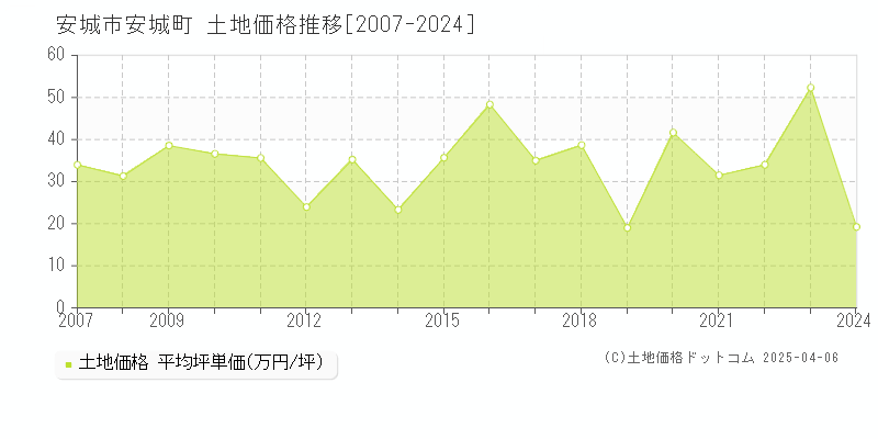 安城市安城町の土地価格推移グラフ 