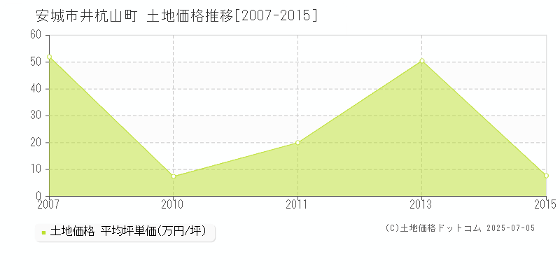 安城市井杭山町の土地価格推移グラフ 