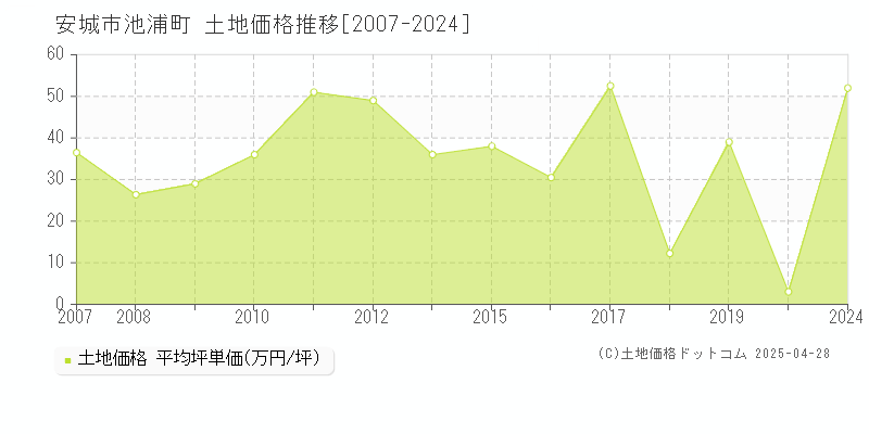 安城市池浦町の土地価格推移グラフ 